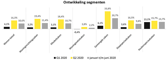 Omzetontwikkeling-woonbranche-q2s