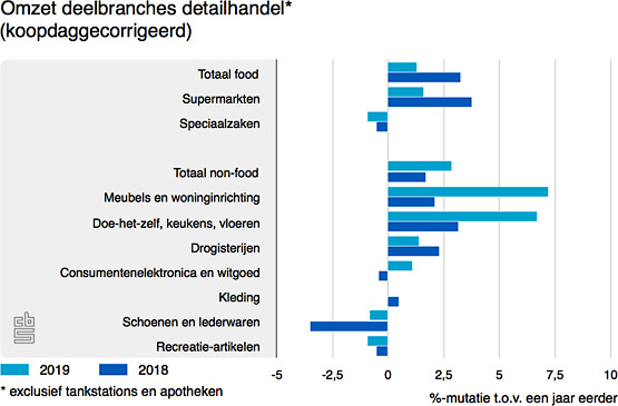 omzet-retail-2019-overzicht