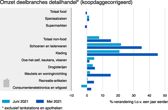 omzet retail jun21