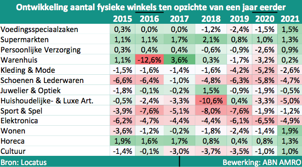 Ontwikkeling aantal fysieke winkels