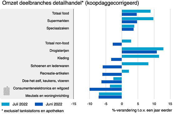 omzet deelbranches detai 0822
