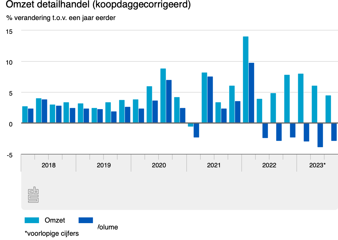omzet detailhandel koopd