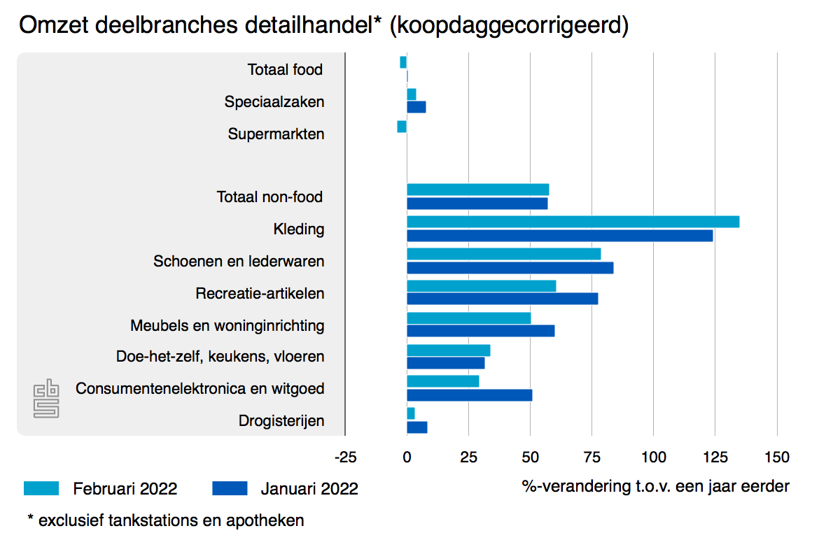 omzet retail feb22v2