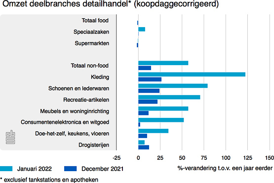omzet retail jan22