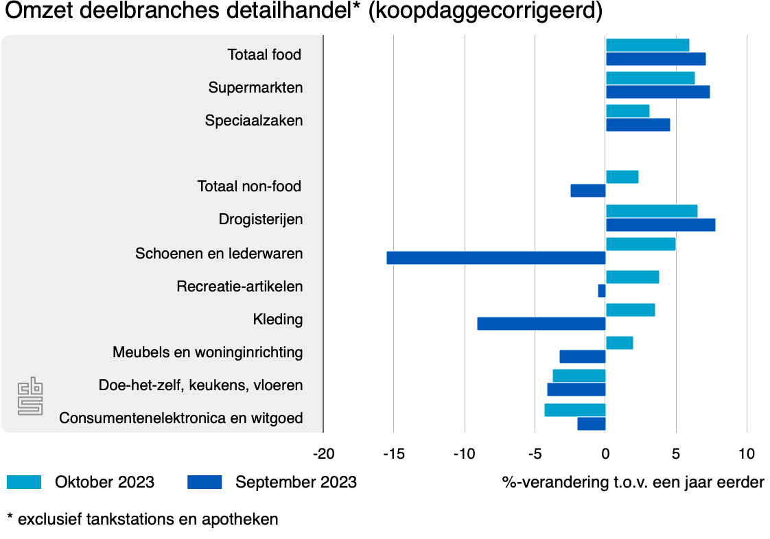 12 2023 omzet deelbranches detai
