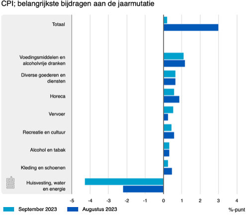 cpi belangrijkste bijdra