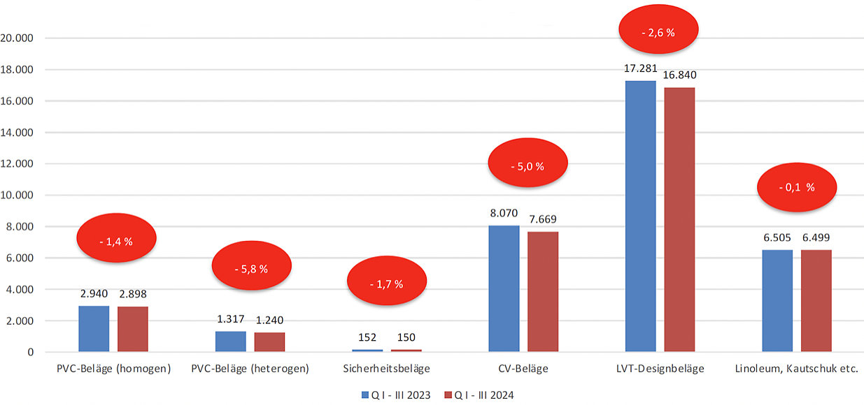 Afzet elastische vloerbedekking FEB over eerste drie kwartalen 24 in DACH