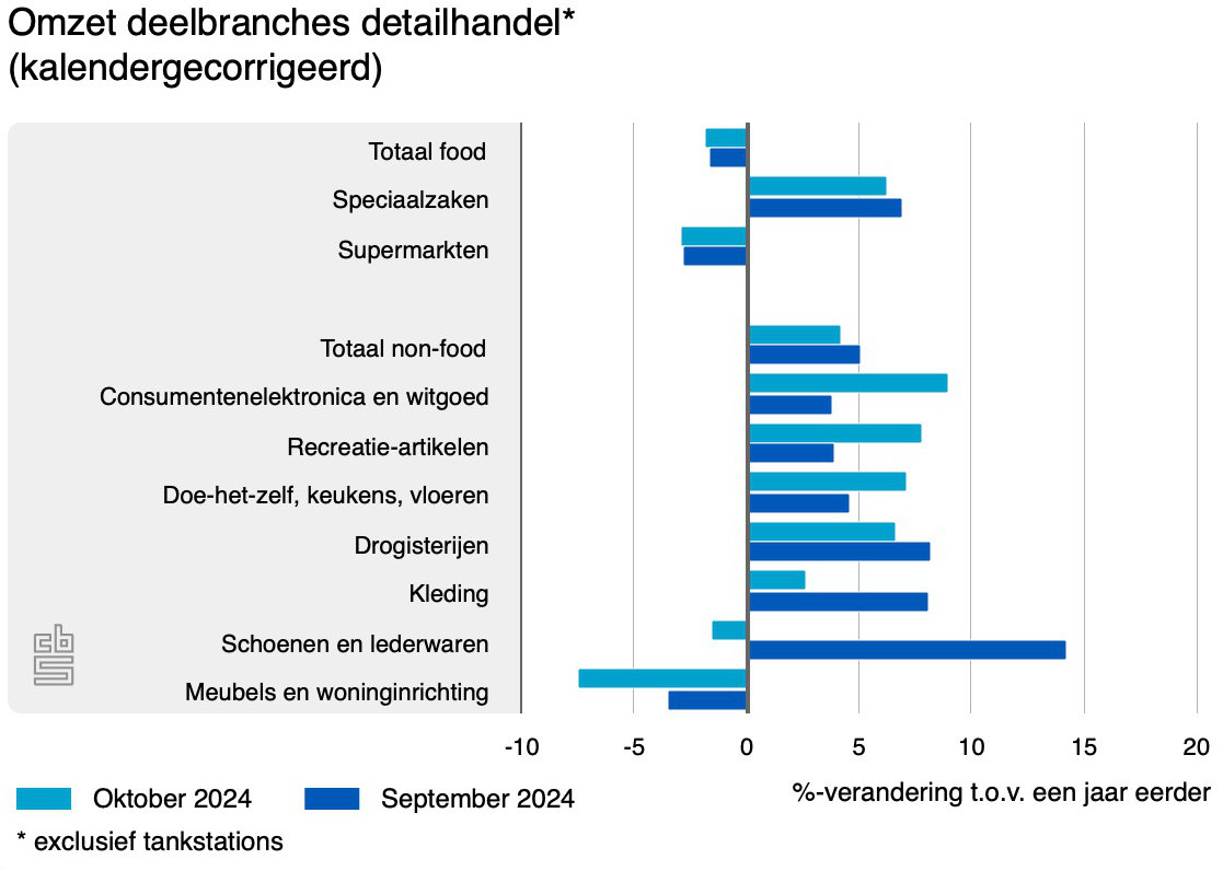 omzet deelbranches detai 1124