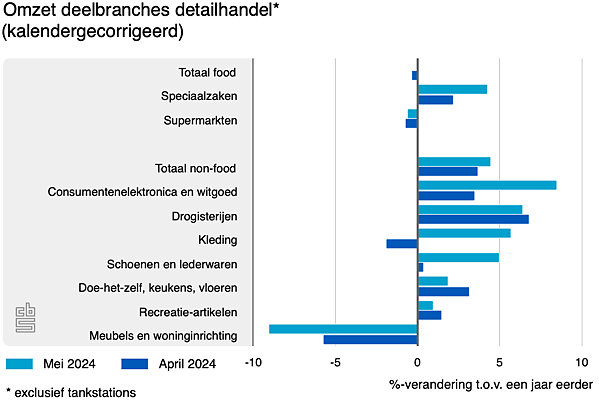 omzet deelbranches detai0724