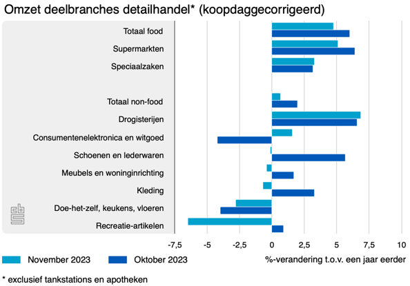 omzet deelbranches detail jan24