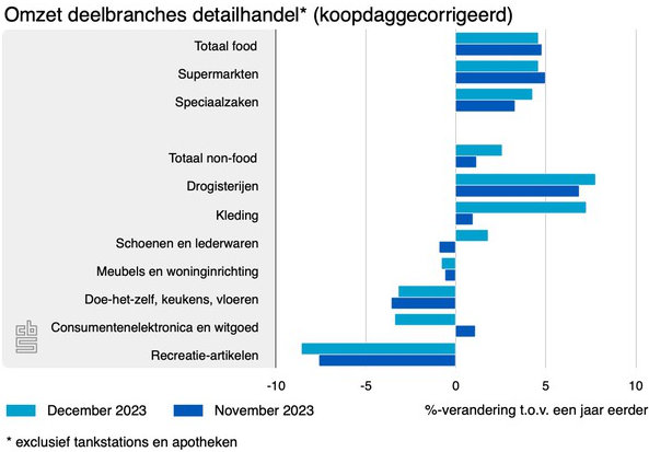omzet deelbranches detailhandel 3101