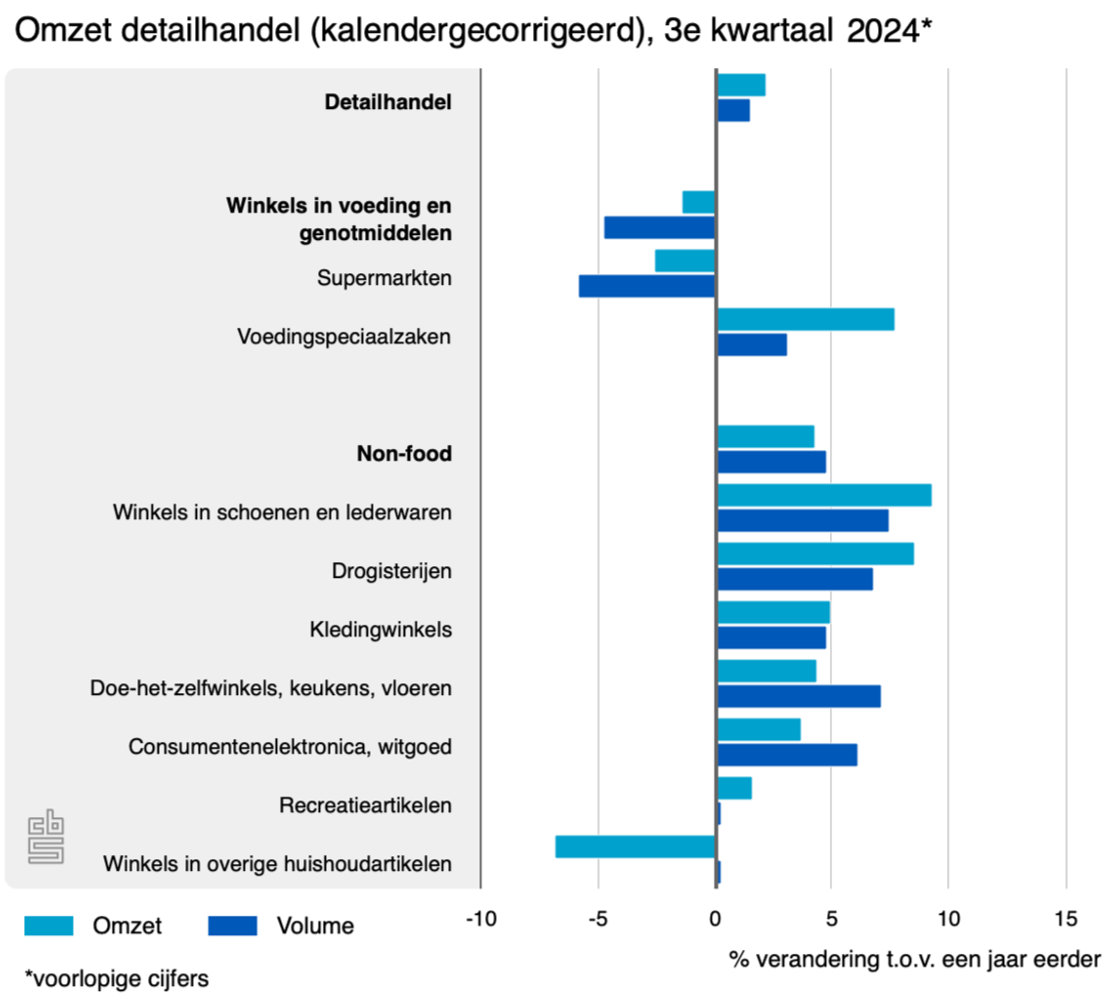 omzet detailhandel 3e 24