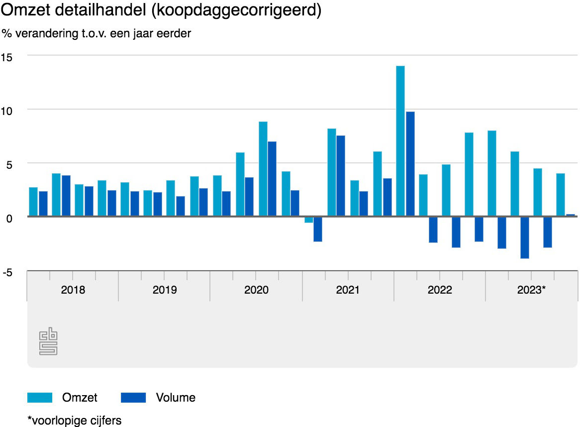 omzet detailhandel koopd 18 02