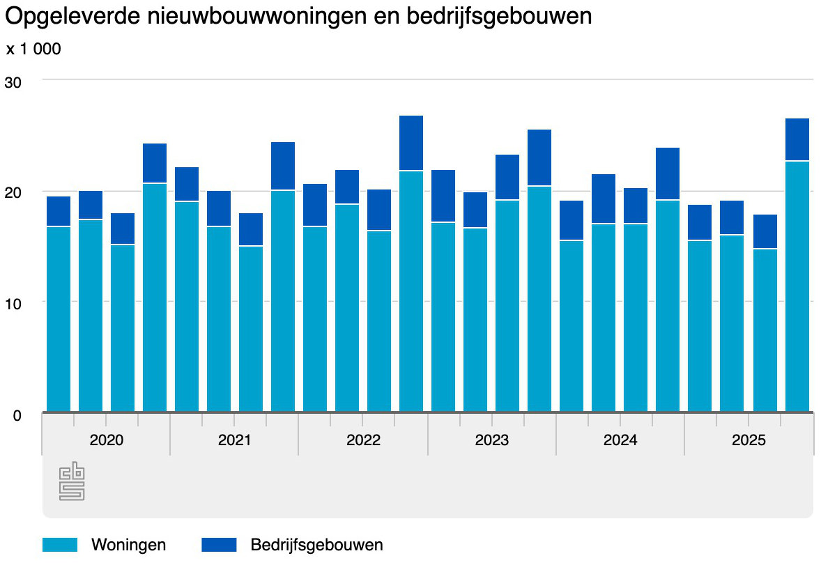 CBS opgeleverde nieuwbouwwoningen