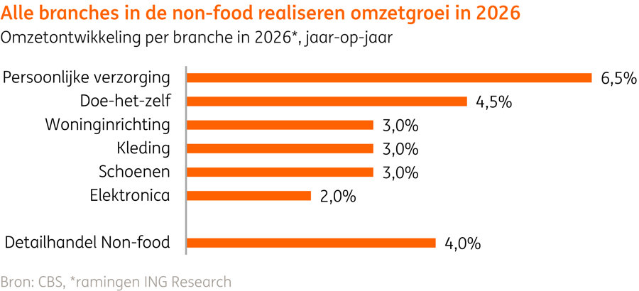 Omzetgroei nonfood ing 2026 jaar