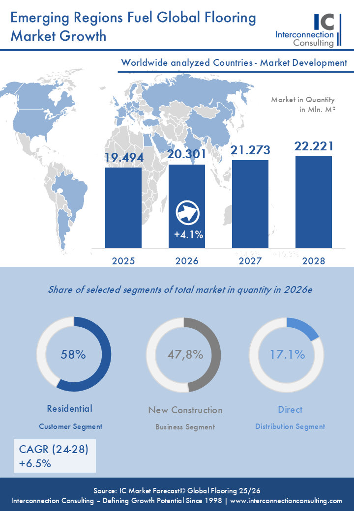 Press Chart Worldwide Global Flooring Market Growth Interconnection Consulting