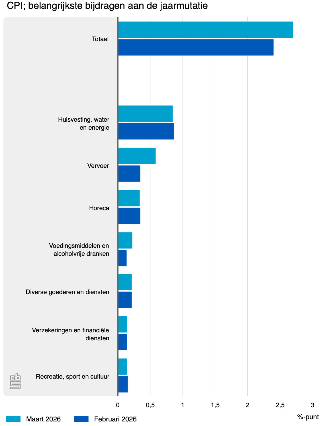 cpi belangrijkste bijdrage jaarmutatie 25 26
