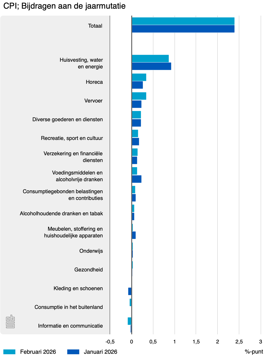 cpi bijdragen aan de jaar feb26 jan26