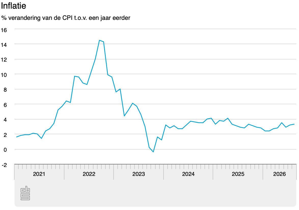 inflatie 2021 2026