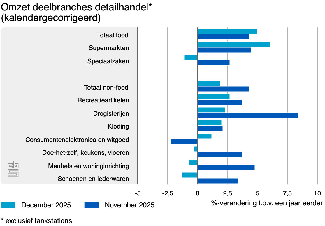 omzet deelbranches dec25 nov25