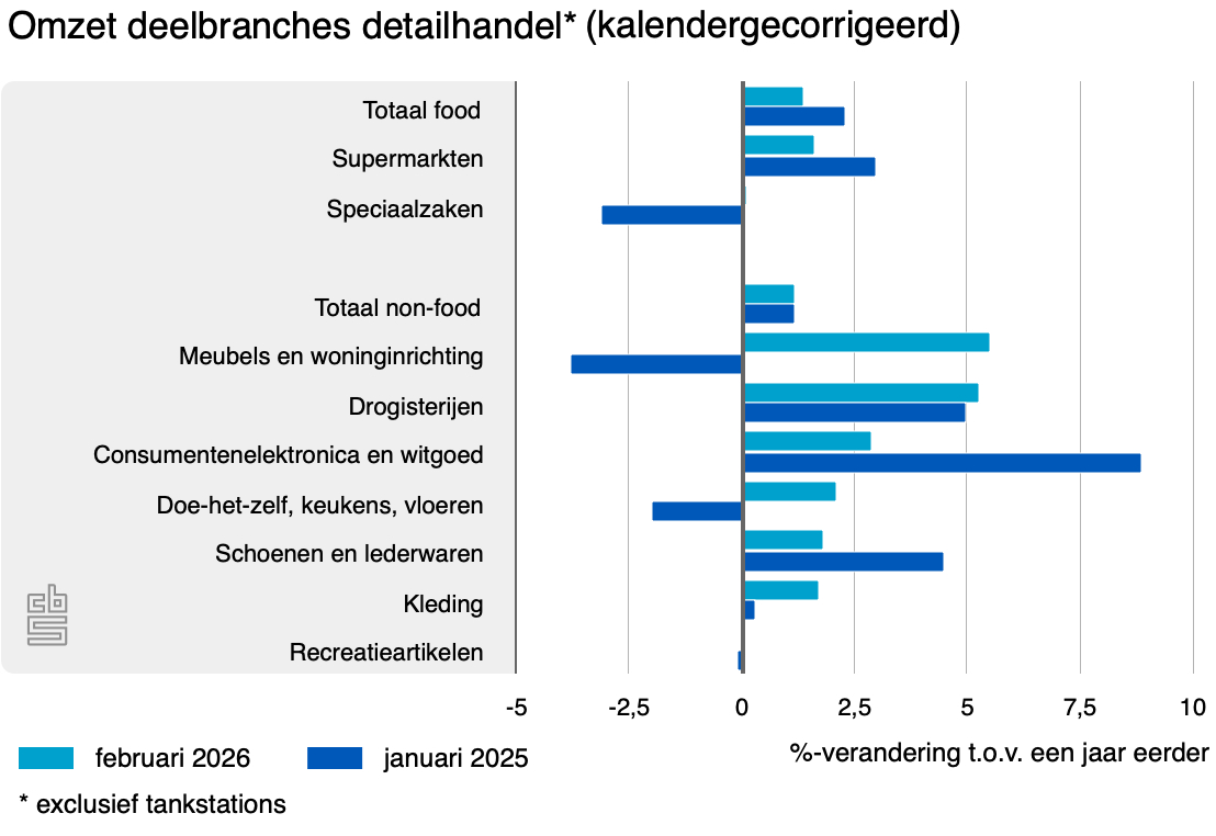 omzet deelbranches detai 26 25