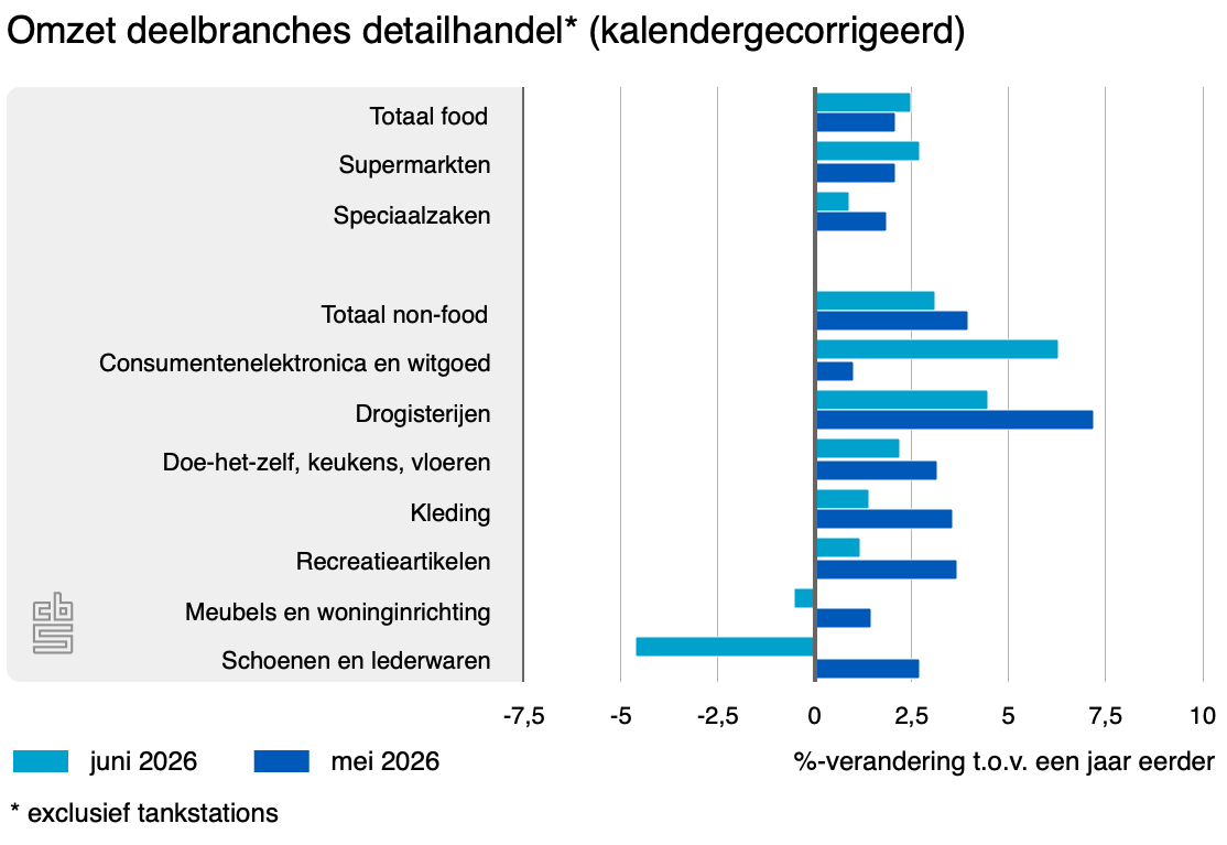 omzet deelbranches detailhandel 25 26