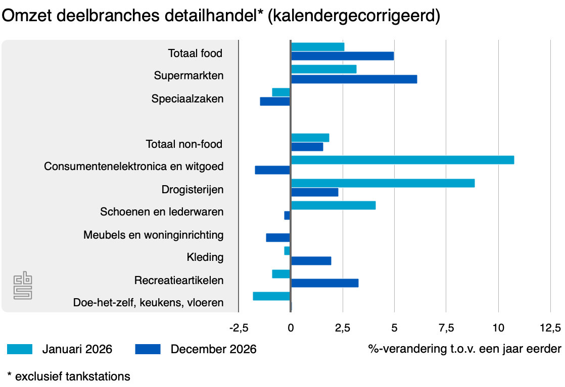 omzet deelbranches detailhandel 25tov26