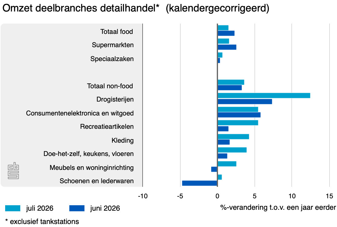 omzet deelbranches detailhandel 06 07 2026