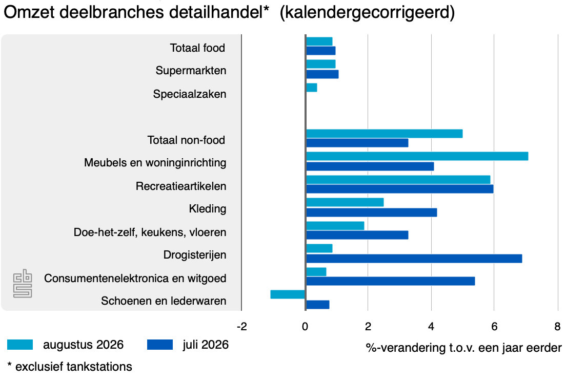 omzet deelbranches detailhandl jul aug
