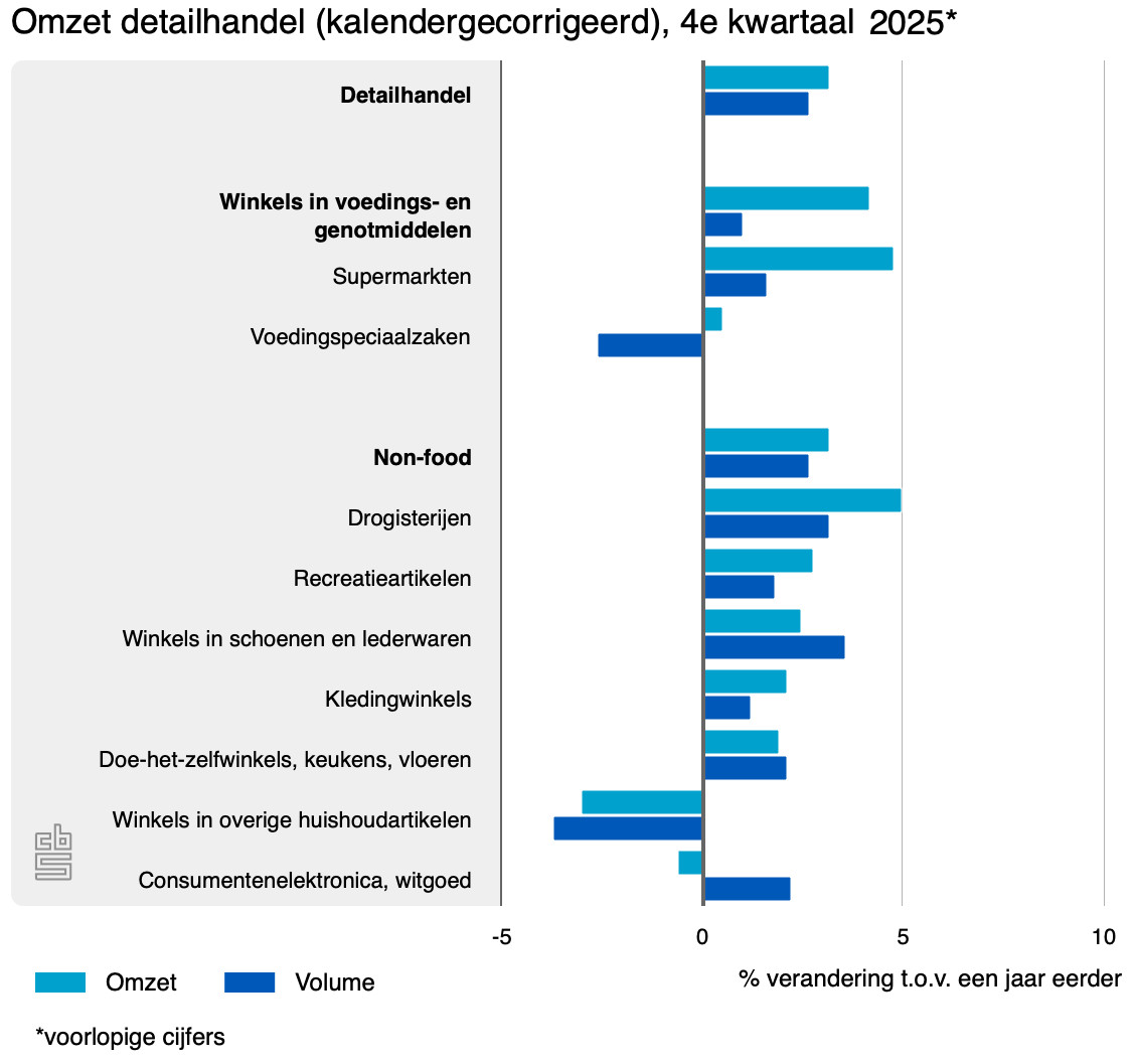 omzet detailhandel kalen 4e 2025
